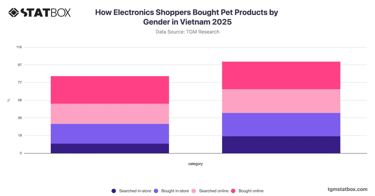 How Electronics Shoppers Bought Pet Products by Gender in Vietnam 2025