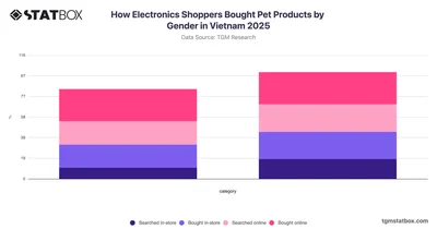 How Electronics Shoppers Bought Pet Products by Gender in Vietnam 2025