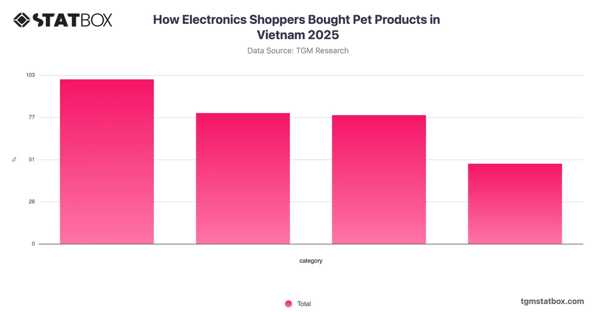 How Electronics Shoppers Bought Pet Products in Vietnam 2025