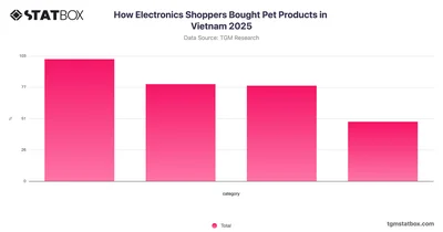 How Electronics Shoppers Bought Pet Products in Vietnam 2025