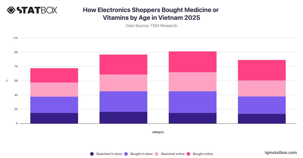 How Electronics Shoppers Bought Medicine or Vitamins by Age in Vietnam 2025