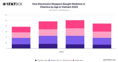How Electronics Shoppers Bought Medicine or Vitamins by Age in Vietnam 2025