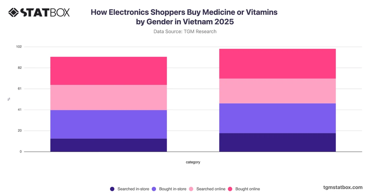 How Electronics Shoppers Buy Medicine or Vitamins by Gender in Vietnam 2025