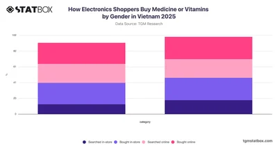 How Electronics Shoppers Buy Medicine or Vitamins by Gender in Vietnam 2025