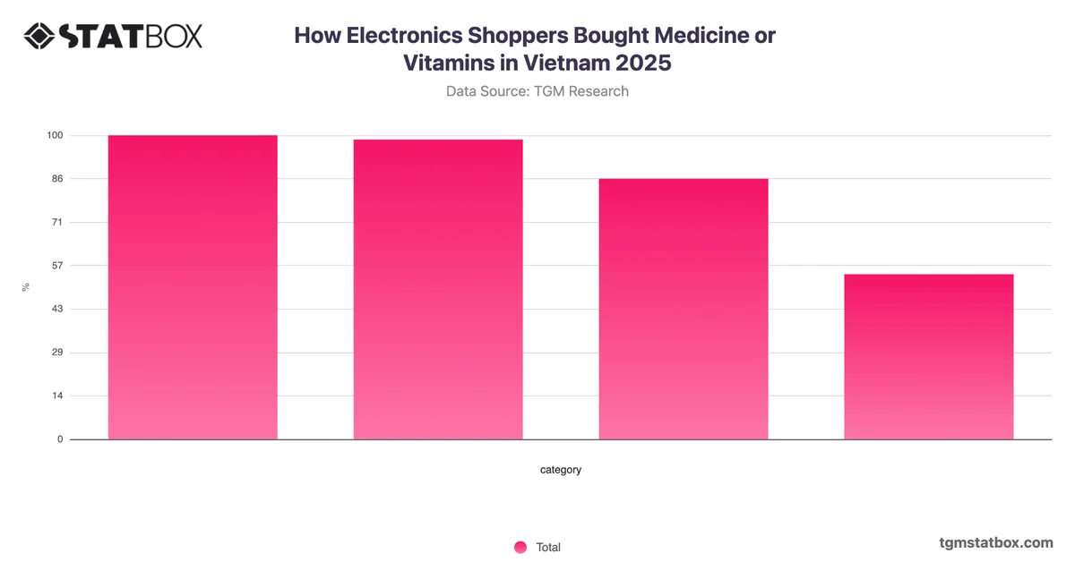 How Electronics Shoppers Bought Medicine or Vitamins in Vietnam 2025