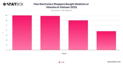 How Electronics Shoppers Bought Medicine or Vitamins in Vietnam 2025