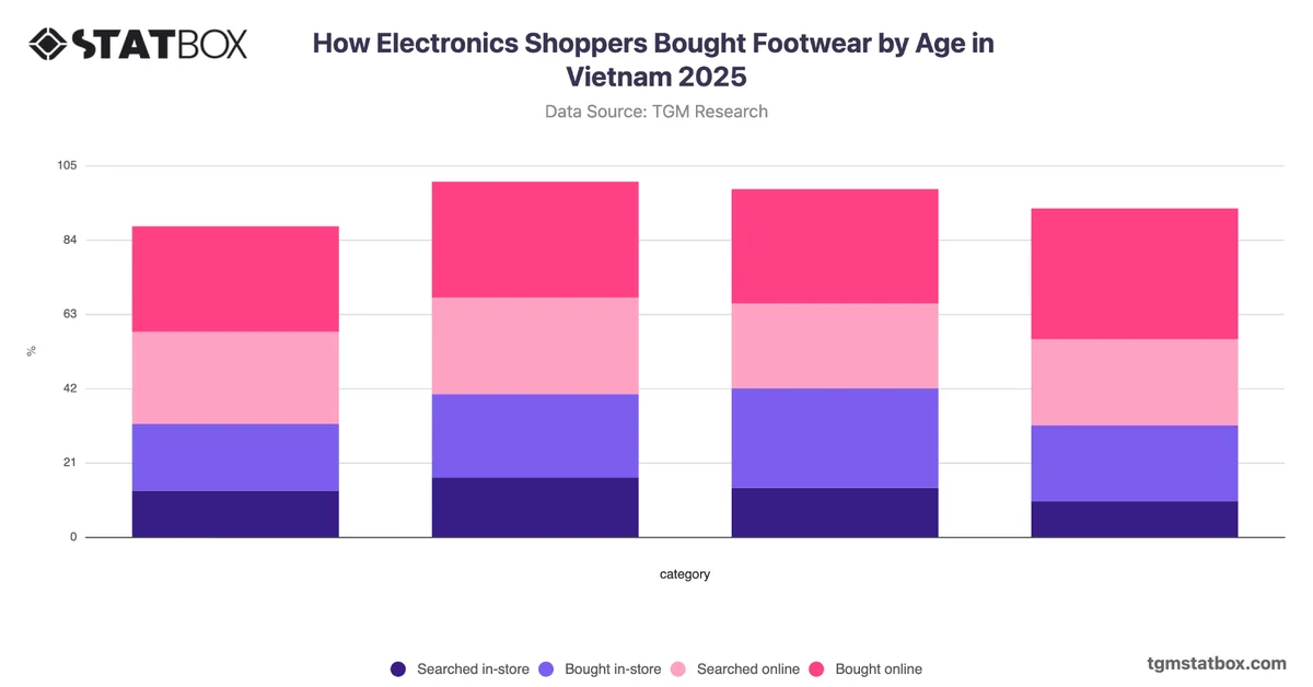 How Electronics Shoppers Bought Footwear by Age in Vietnam 2025