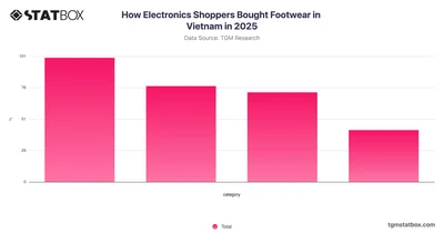 How Electronics Shoppers Bought Footwear in Vietnam in 2025
