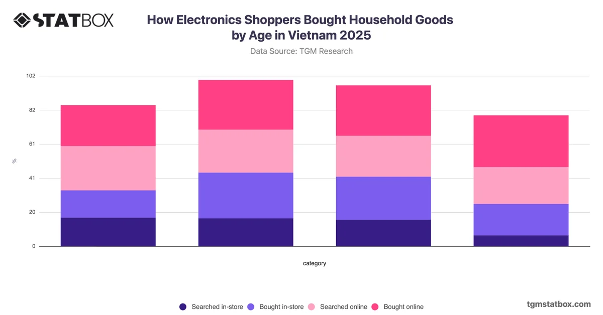 How Electronics Shoppers Bought Household Goods by Age in Vietnam 2025