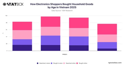How Electronics Shoppers Bought Household Goods by Age in Vietnam 2025