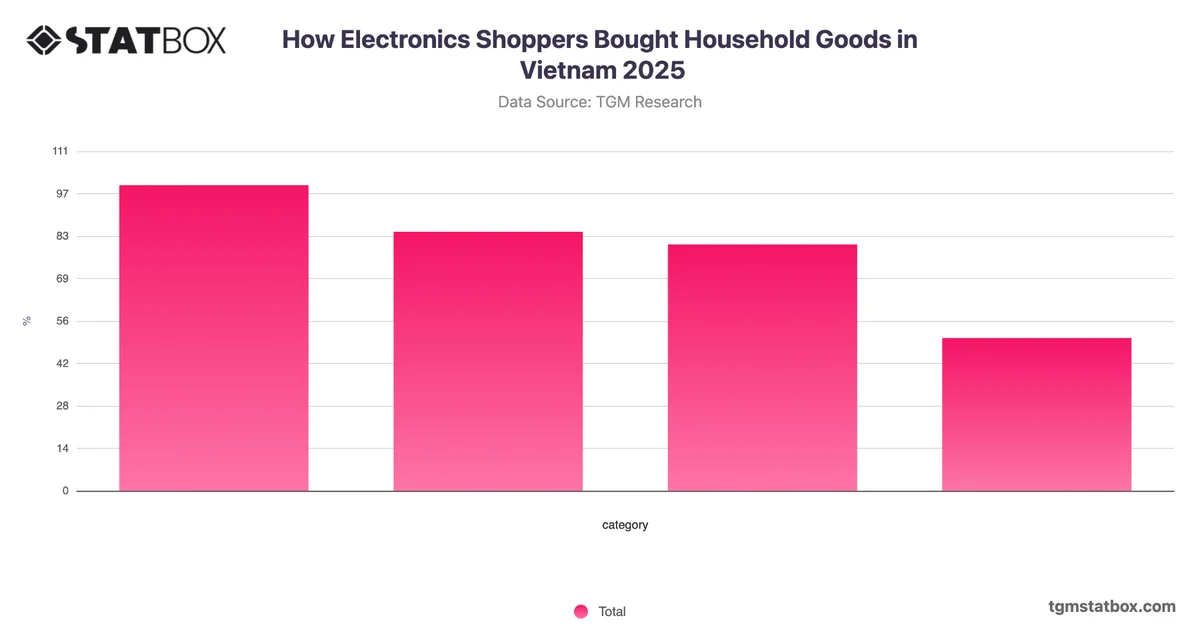 How Electronics Shoppers Bought Household Goods in Vietnam 2025