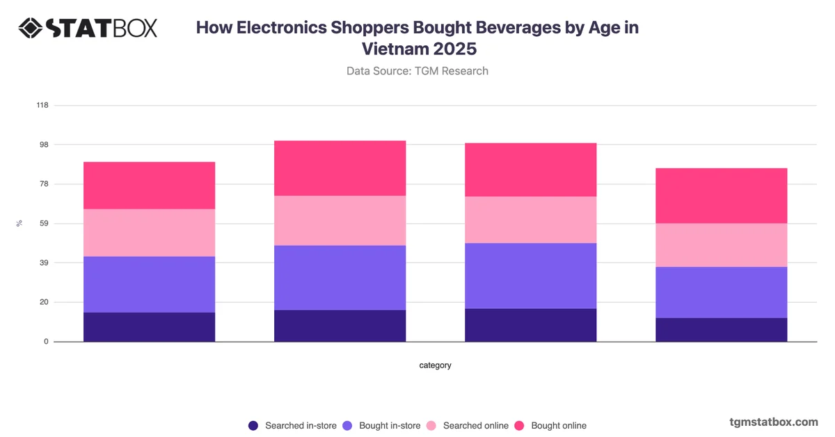 How Electronics Shoppers Bought Beverages by Age in Vietnam 2025