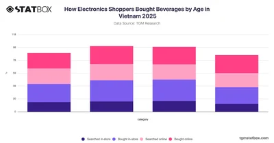 How Electronics Shoppers Bought Beverages by Age in Vietnam 2025