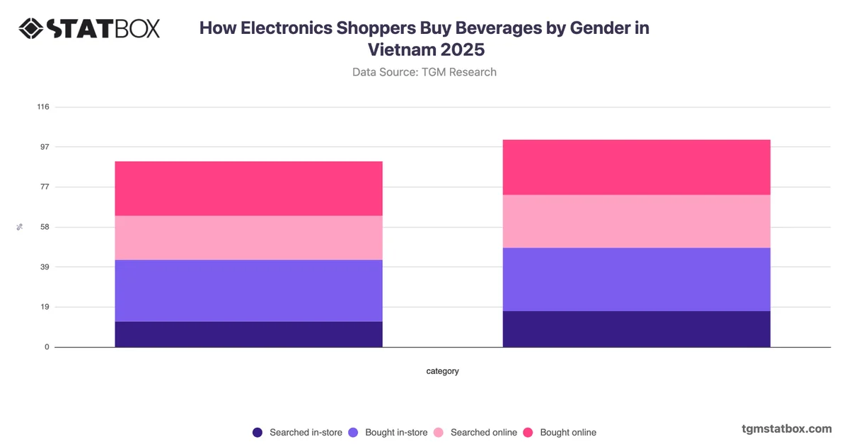 How Electronics Shoppers Buy Beverages by Gender in Vietnam 2025