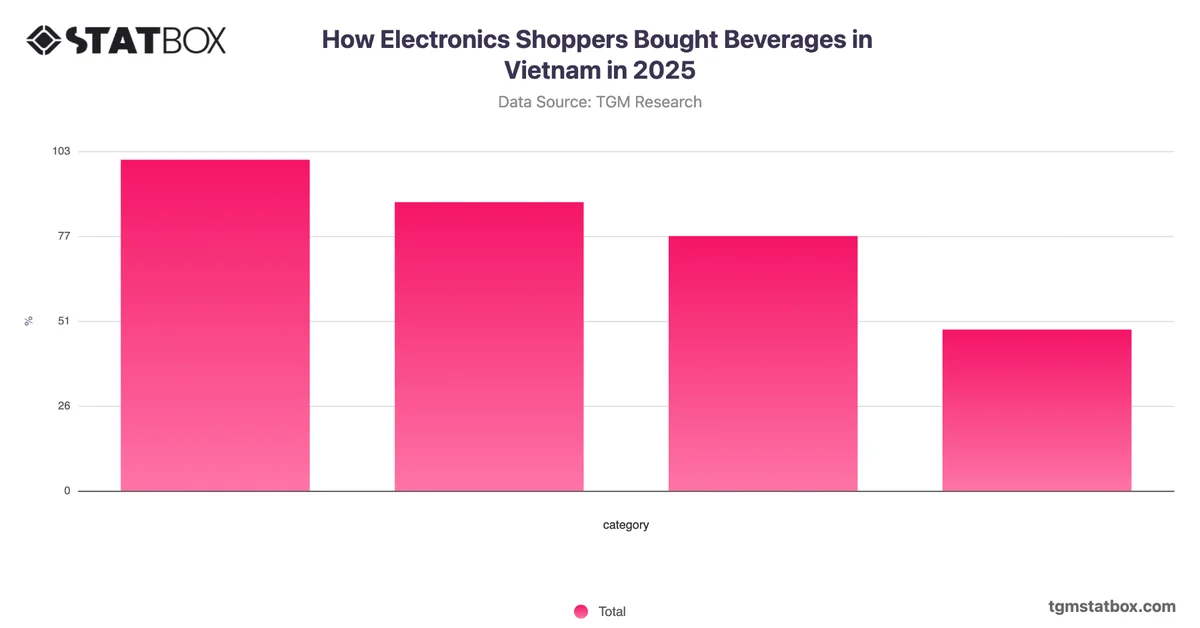 How Electronics Shoppers Bought Beverages in Vietnam in 2025