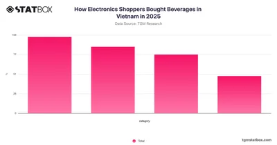 How Electronics Shoppers Bought Beverages in Vietnam in 2025