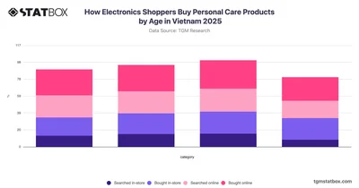 How Electronics Shoppers Buy Personal Care Products by Age in Vietnam 2025