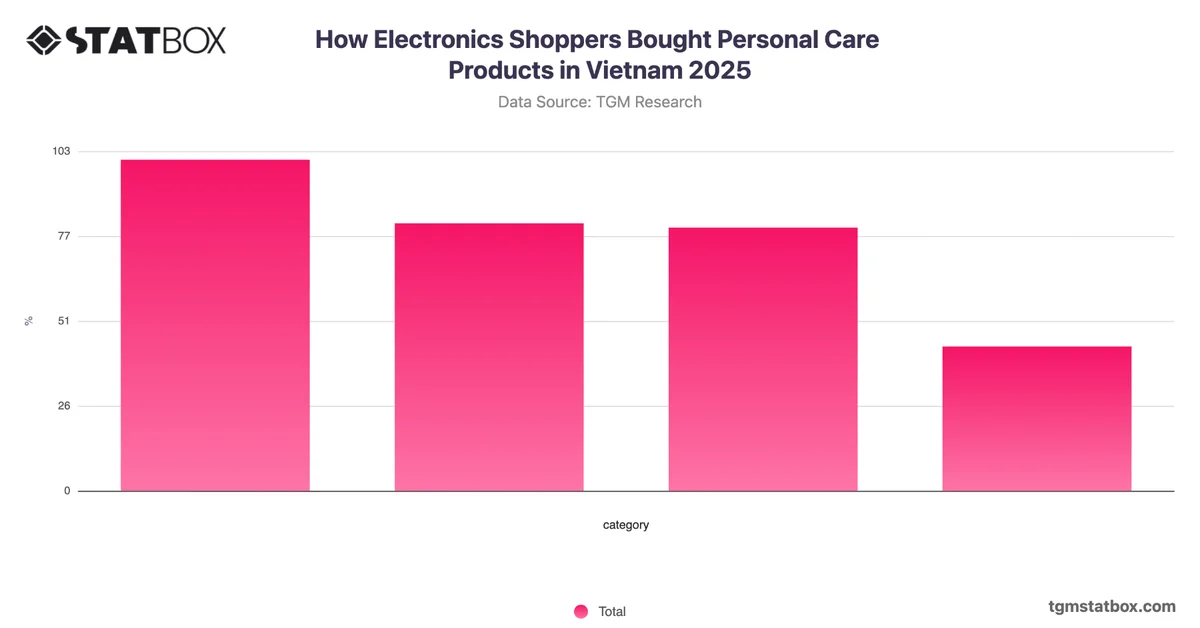 How Electronics Shoppers Bought Personal Care Products in Vietnam 2025