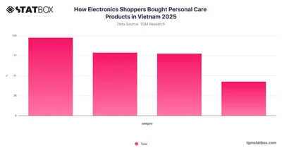 How Electronics Shoppers Bought Personal Care Products in Vietnam 2025