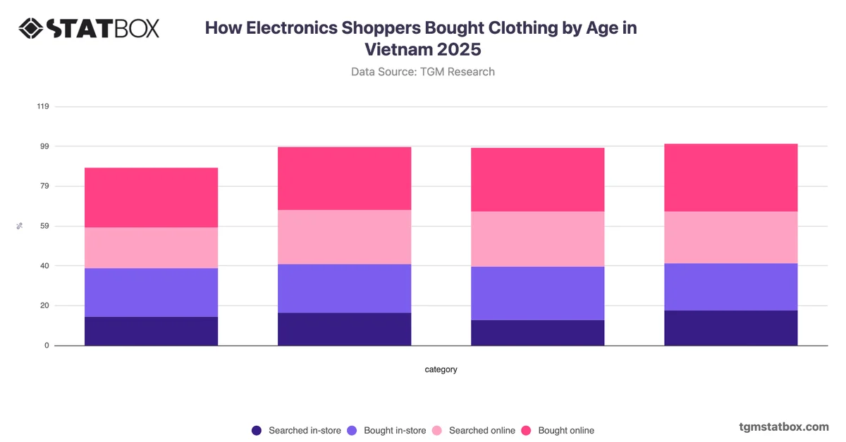 How Electronics Shoppers Bought Clothing by Age in Vietnam 2025