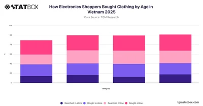 How Electronics Shoppers Bought Clothing by Age in Vietnam 2025