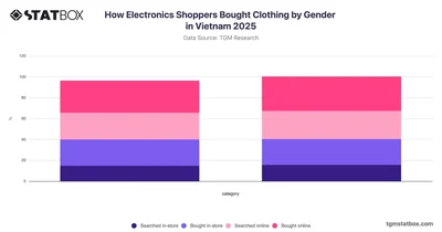 How Electronics Shoppers Bought Clothing by Gender in Vietnam 2025