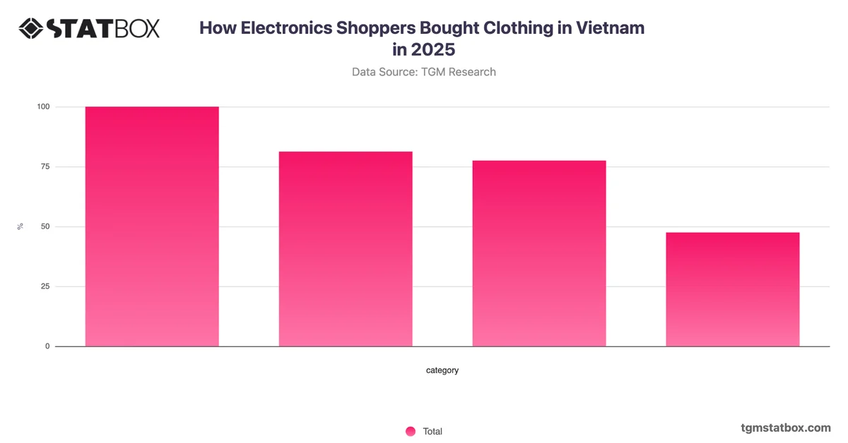 How Electronics Shoppers Bought Clothing in Vietnam in 2025