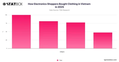 How Electronics Shoppers Bought Clothing in Vietnam in 2025