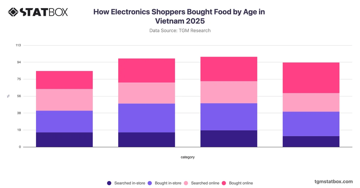 How Electronics Shoppers Bought Food by Age in Vietnam 2025