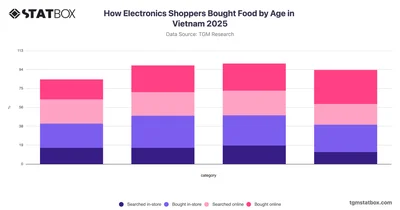 How Electronics Shoppers Bought Food by Age in Vietnam 2025