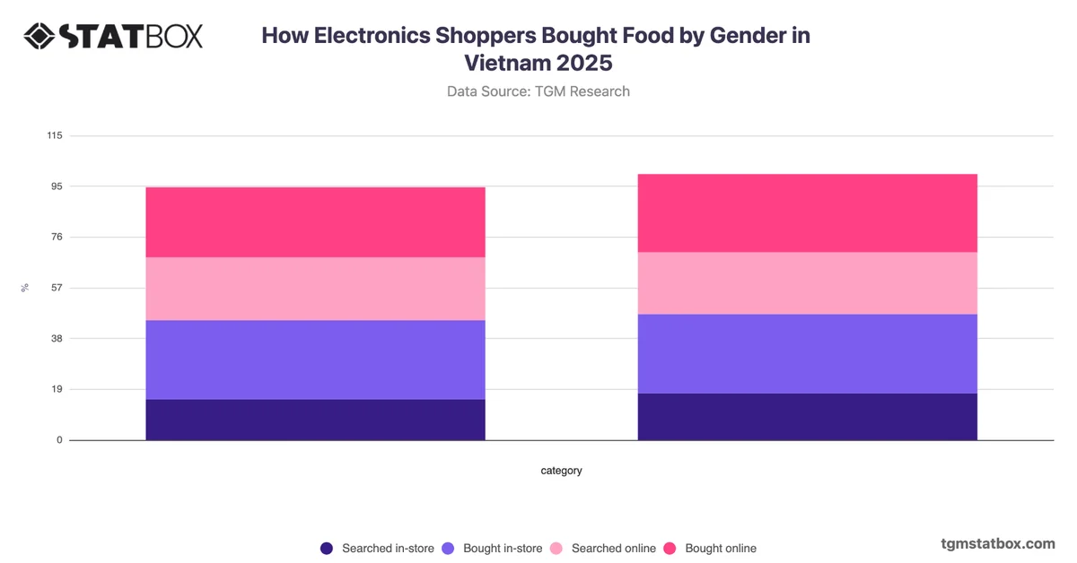 How Electronics Shoppers Bought Food by Gender in Vietnam 2025