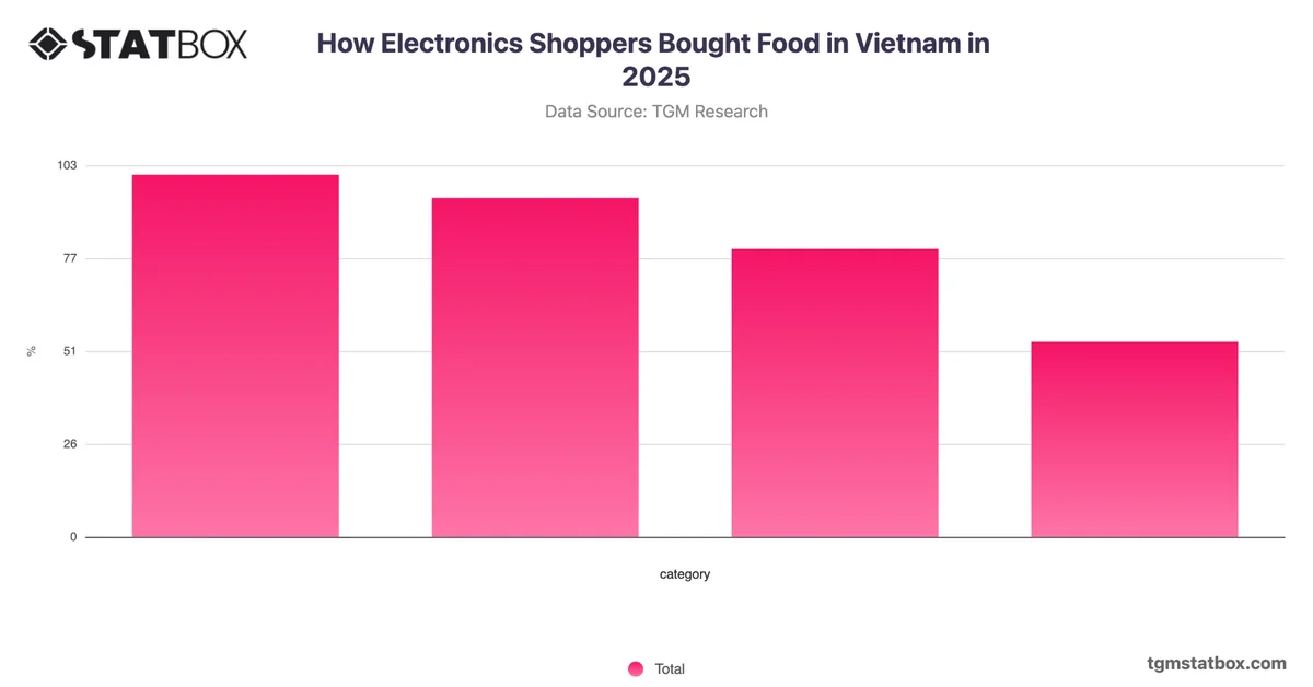How Electronics Shoppers Bought Food in Vietnam in 2025