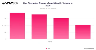How Electronics Shoppers Bought Food in Vietnam in 2025