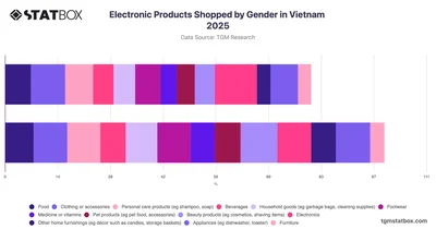 Electronic Products Shopped by Gender in Vietnam 2025