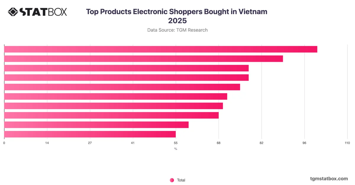 Top Products Electronic Shoppers Bought in Vietnam 2025