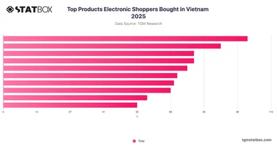 Top Products Electronic Shoppers Bought in Vietnam 2025