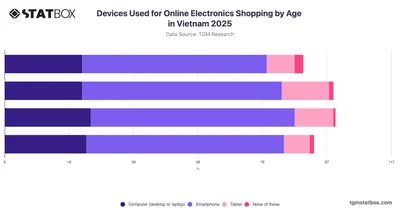 Devices Used for Online Electronics Shopping by Age in Vietnam 2025