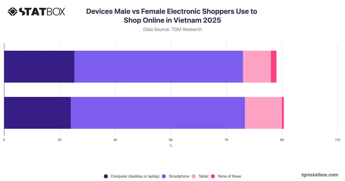 Devices Male vs Female Electronic Shoppers Use to Shop Online in Vietnam 2025