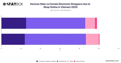 Devices Male vs Female Electronic Shoppers Use to Shop Online in Vietnam 2025