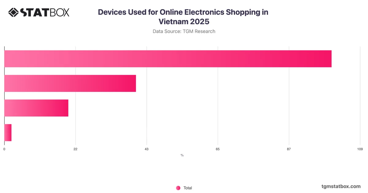 Devices Used for Online Electronics Shopping in Vietnam 2025