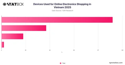 Devices Used for Online Electronics Shopping in Vietnam 2025