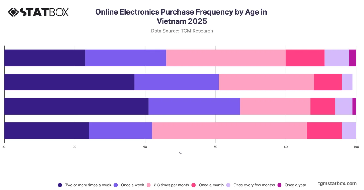 Online Electronics Purchase Frequency by Age in Vietnam 2025