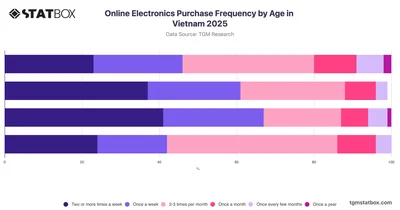 Online Electronics Purchase Frequency by Age in Vietnam 2025