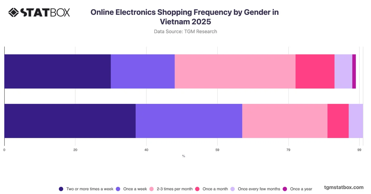 Online Electronics Shopping Frequency by Gender in Vietnam 2025