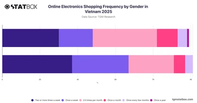 Online Electronics Shopping Frequency by Gender in Vietnam 2025