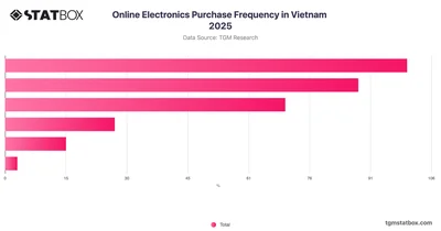 Online Electronics Purchase Frequency in Vietnam 2025