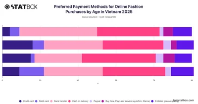 Preferred Payment Methods for Online Fashion Purchases by Age in Vietnam 2025