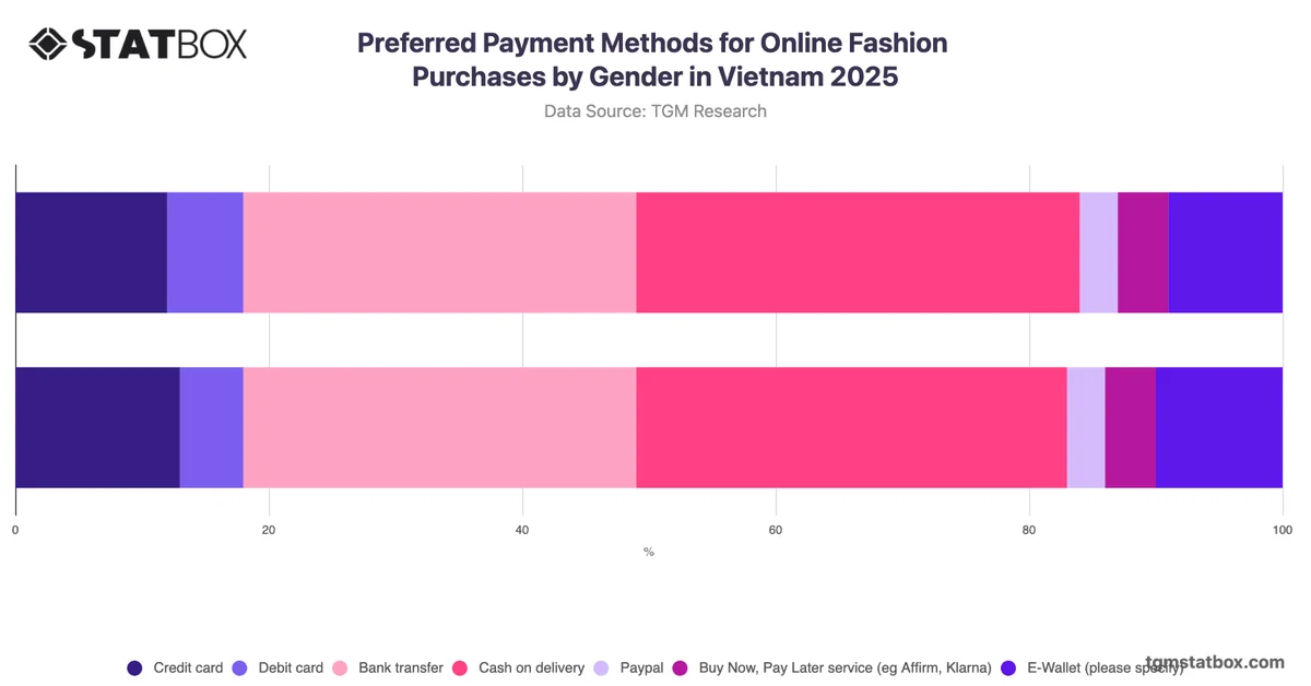 Preferred Payment Methods for Online Fashion Purchases by Gender in Vietnam 2025