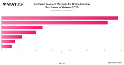 Preferred Payment Methods for Online Fashion Purchases in Vietnam 2025