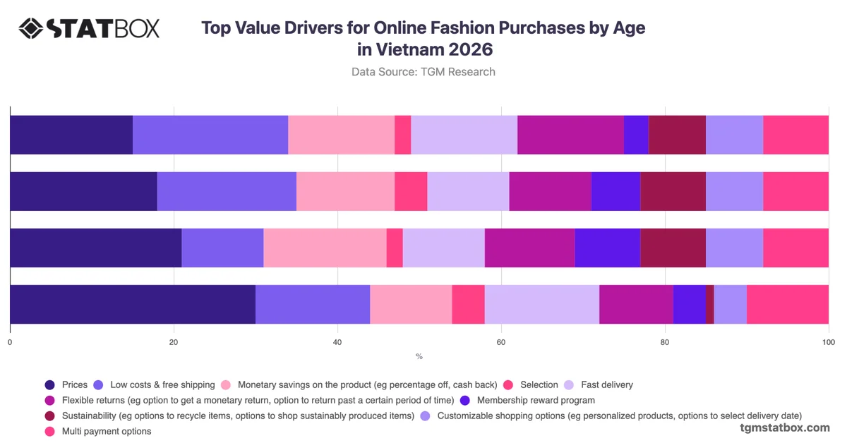 Top Value Drivers for Online Fashion Purchases by Age in Vietnam 2026